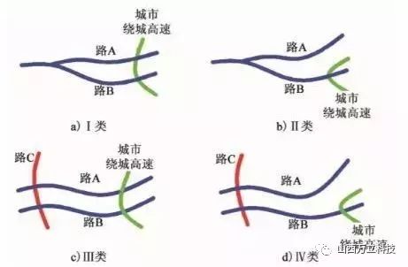 多路徑高速公路的分類