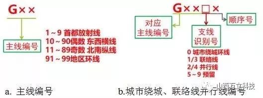 國家高速公路編號體系